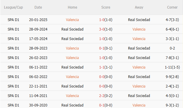 Nhận định Valencia vs Real Sociedad (2h30 ngày 178) Dễ chia điểm 5
