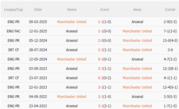 Nhận định MU vs Arsenal (22h30 ngày 178) Không dễ cho Pháo thủ 5 Nhận định MU vs Arsenal (22h30 ngày 178) Không dễ cho Pháo thủ 5