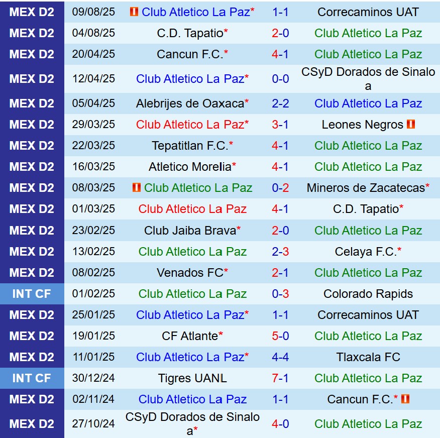 Nhận định Atletico La Paz vs Zacatecas 10h00 ngày 168 (Hạng 2 Mexico) 2