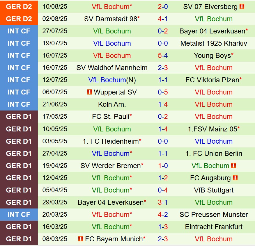 Nhận định BFC Dynamo vs Bochum 18h00 ngày 168 (Cúp QG Đức) 2