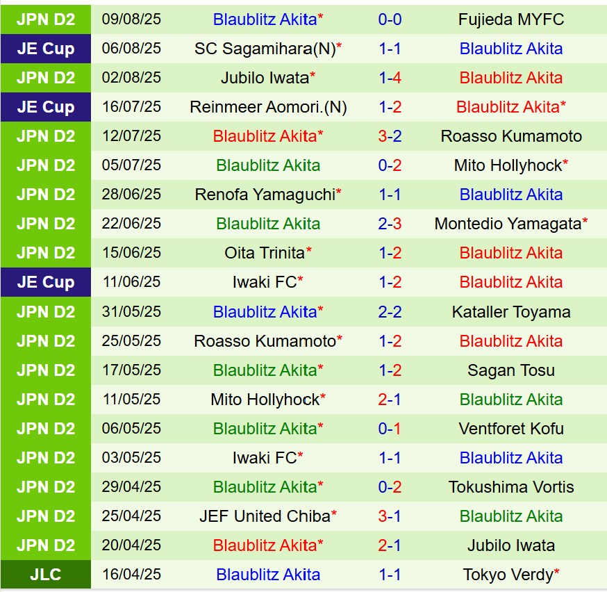 Nhận định Consadole Sapporo vs Blaublitz Akita 12h00 ngày 168 (Hạng 2 Nhật) 3 Nhận định Consadole Sapporo vs Blaublitz Akita 12h00 ngày 168 (Hạng 2 Nhật) 3