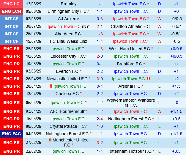 Ipswich vs Southampton Ipswich vs Southampton