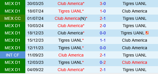 Tigres UANL vs Club America Tigres UANL vs Club America
