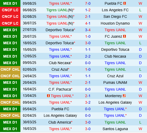 Tigres UANL vs Club America Tigres UANL vs Club America