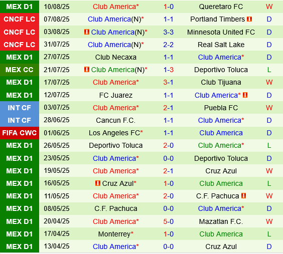 Tigres UANL vs Club America Tigres UANL vs Club America