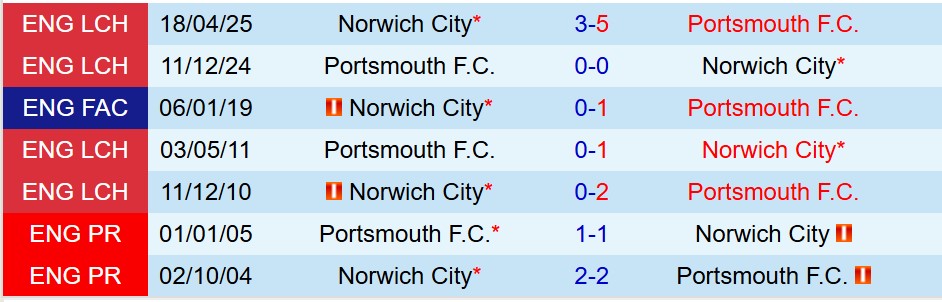 Nhận định Portsmouth vs Norwich 18h30 ngày 168 (Hạng Nhất Anh) 1