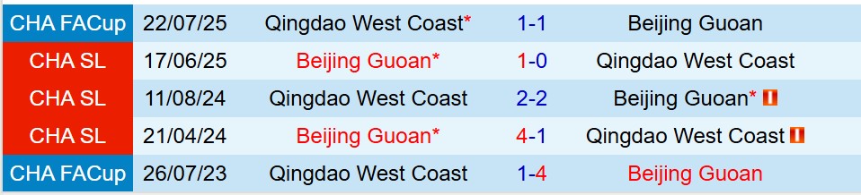 Nhận định Qingdao West Coast vs Beijing Guoan 18h00 ngày 168 (VĐQG Trung Quốc) 1
