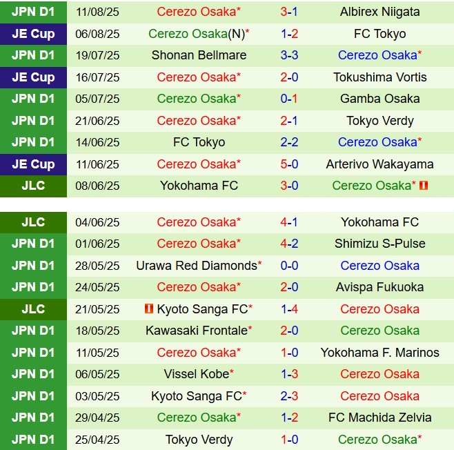 Nhận định Machida Zelvia vs Cerezo Osaka 17h00 ngày 168 (VĐQG Nhật Bản 2025) 3