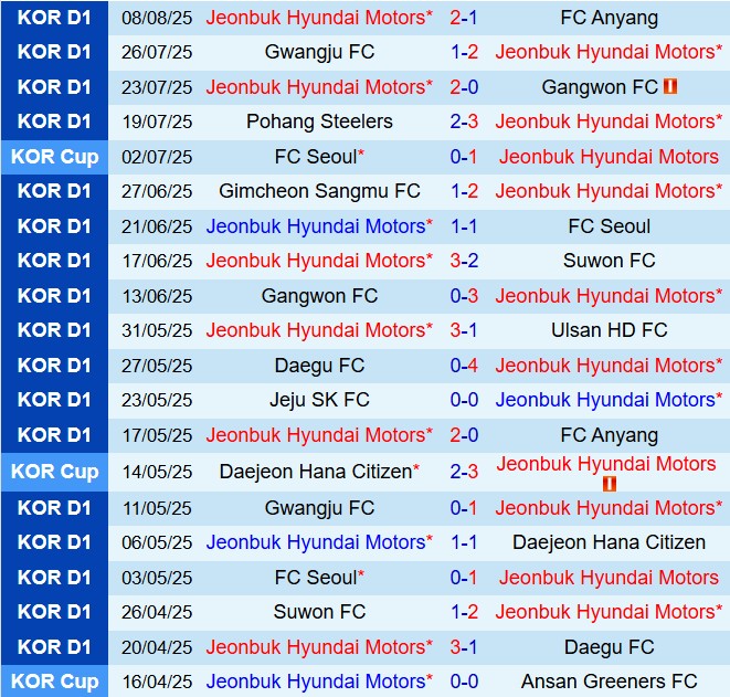 Nhận định Jeonbuk vs Daegu 17h00 ngày 168 (VĐQG Hàn Quốc 2025) 2