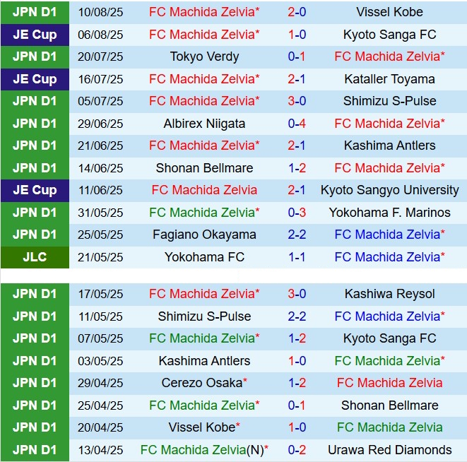 Nhận định Machida Zelvia vs Cerezo Osaka 17h00 ngày 168 (VĐQG Nhật Bản 2025) 2