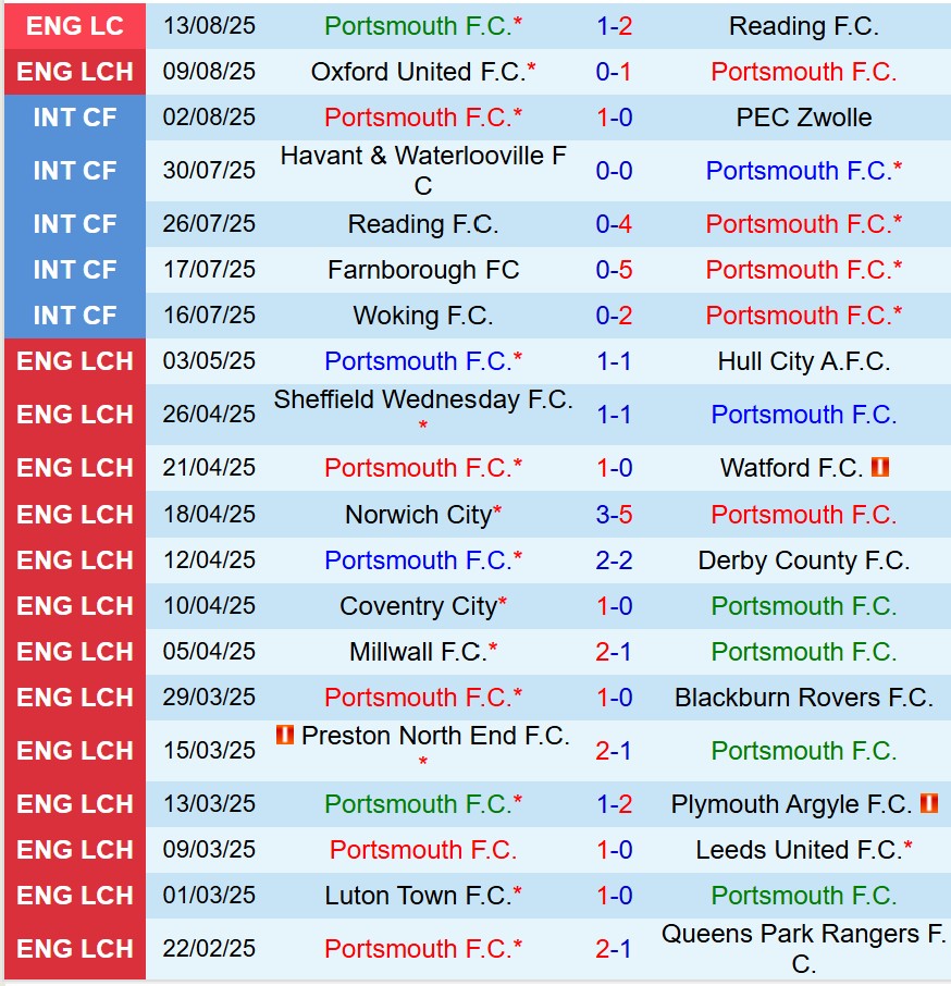 Nhận định Portsmouth vs Norwich 18h30 ngày 168 (Hạng Nhất Anh) 2