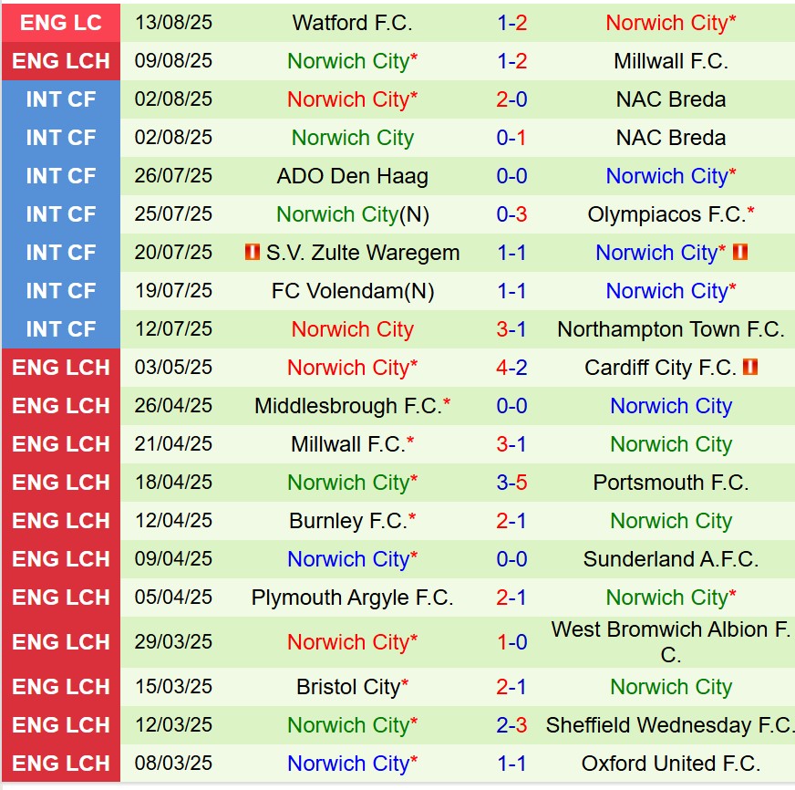 Nhận định Portsmouth vs Norwich 18h30 ngày 168 (Hạng Nhất Anh) 3