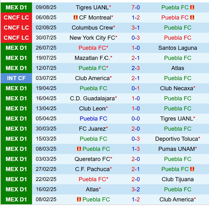 Nhận định Puebla vs San Luis 8h00 ngày 168 (VĐQG Mexico) 2