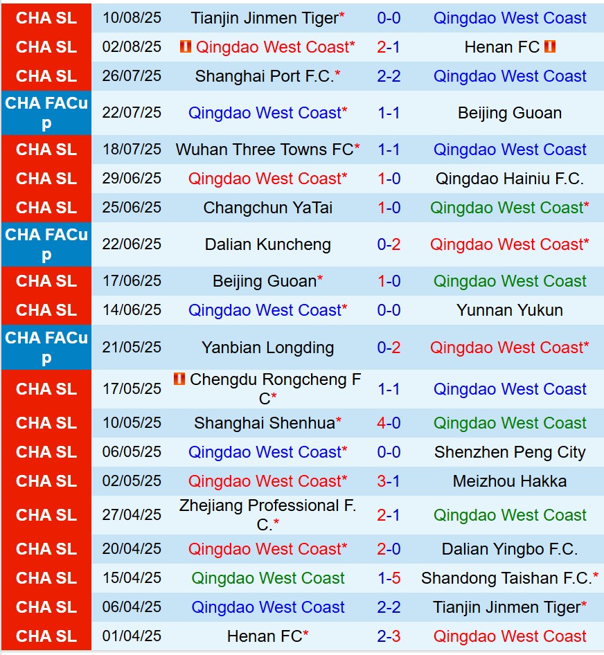 Nhận định Qingdao West Coast vs Beijing Guoan 18h00 ngày 168 (VĐQG Trung Quốc) 2