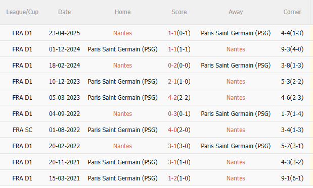 Nhận định Nantes vs PSG (1h45 ngày 188) Đối thủ khó chịu 5 Nhận định Nantes vs PSG (1h45 ngày 188) Đối thủ khó chịu 5