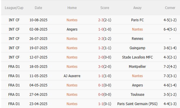 Nhận định Nantes vs PSG (1h45 ngày 188) Đối thủ khó chịu 3 Nhận định Nantes vs PSG (1h45 ngày 188) Đối thủ khó chịu 3