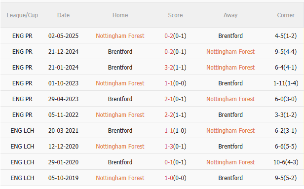 Nhận định Nottingham vs Brentford (20h00 ngày 178) Lợi thế sân nhà 5