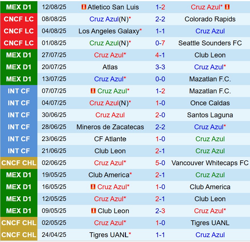 Nhận định Cruz Azul vs Santos Laguna 8h00 ngày 178 (VĐQG Mexico) 2 Nhận định Cruz Azul vs Santos Laguna 8h00 ngày 178 (VĐQG Mexico) 2