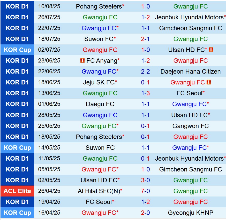 Nhận định Gwangju vs Daejeon Citizen 17h00 ngày 178 (VĐQG Hàn Quốc) 2