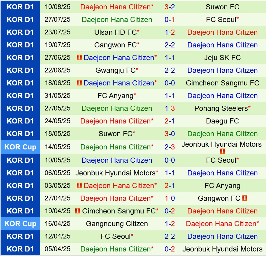 Nhận định Gwangju vs Daejeon Citizen 17h00 ngày 178 (VĐQG Hàn Quốc) 3