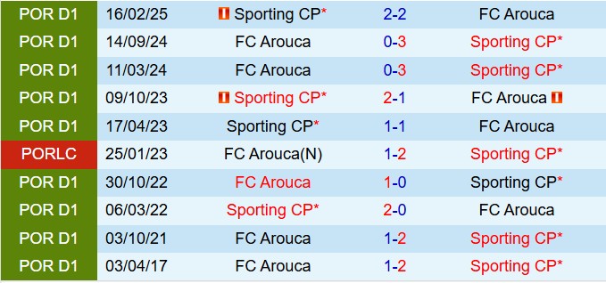 Nhận định Sporting Lisbon vs Arouca 2h30 ngày 188 (VĐQG Bồ Đào Nha 202526) 1