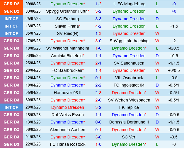 Dynamo Dresden vs Mainz Dynamo Dresden vs Mainz
