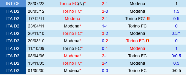 Torino vs Modena Torino vs Modena