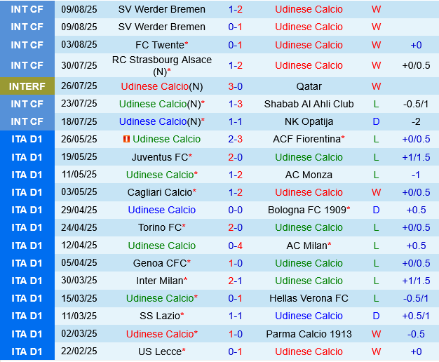 Udinese vs Carrarese