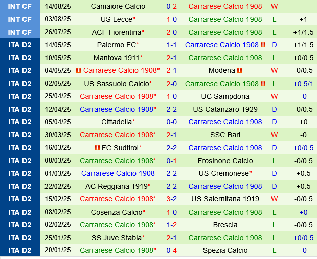 Udinese vs Carrarese