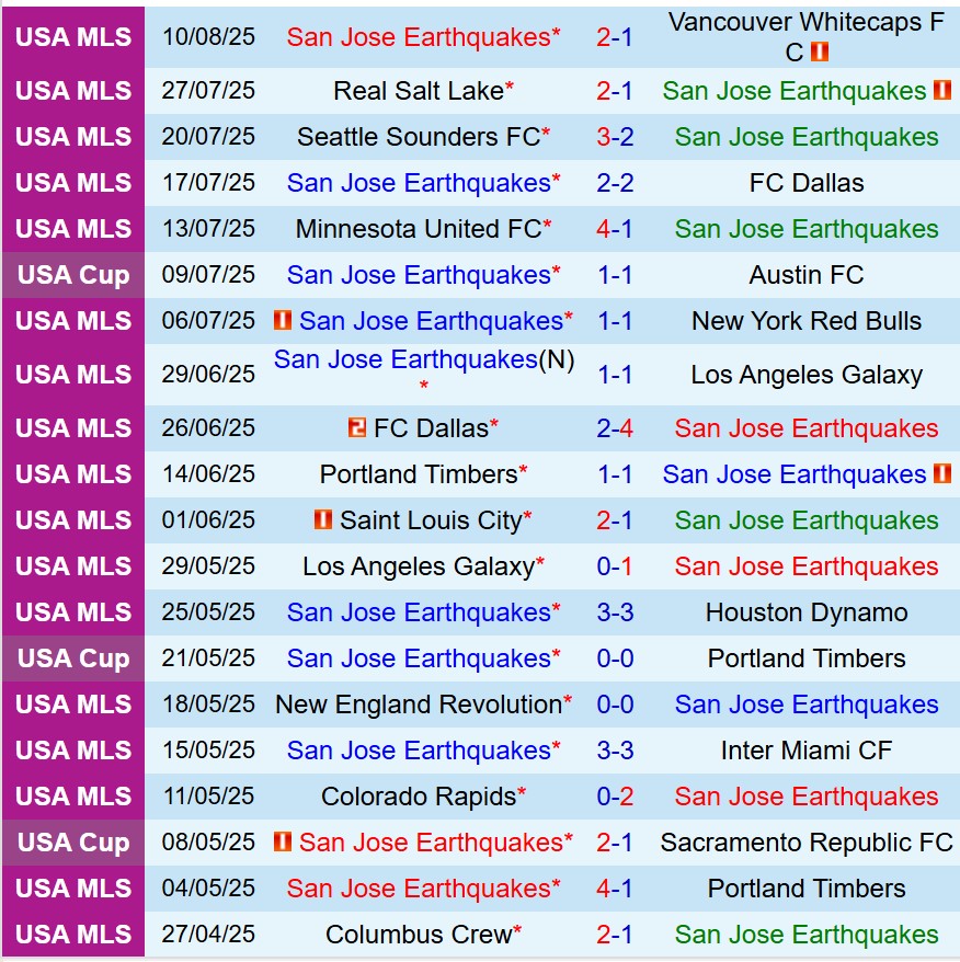 Nhận định San Jose Earthquakes vs San Diego 6h00 ngày 188 (Nhà nghề Mỹ) 1