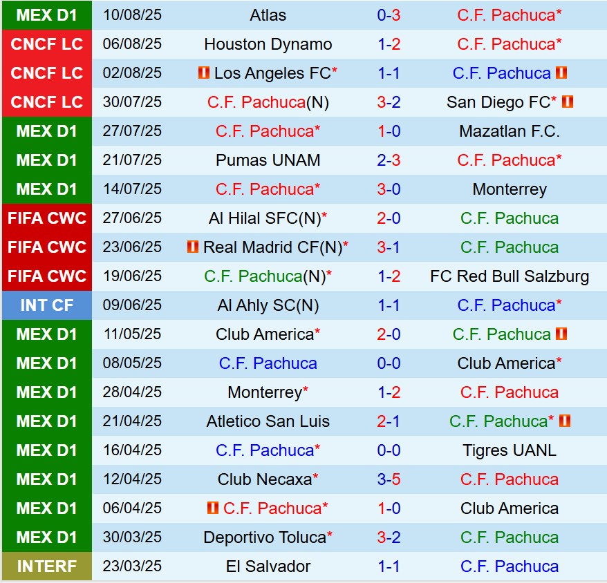 Nhận định Pachuca vs Tijuana 8h00 ngày 178 (VĐQG Mexico) 2