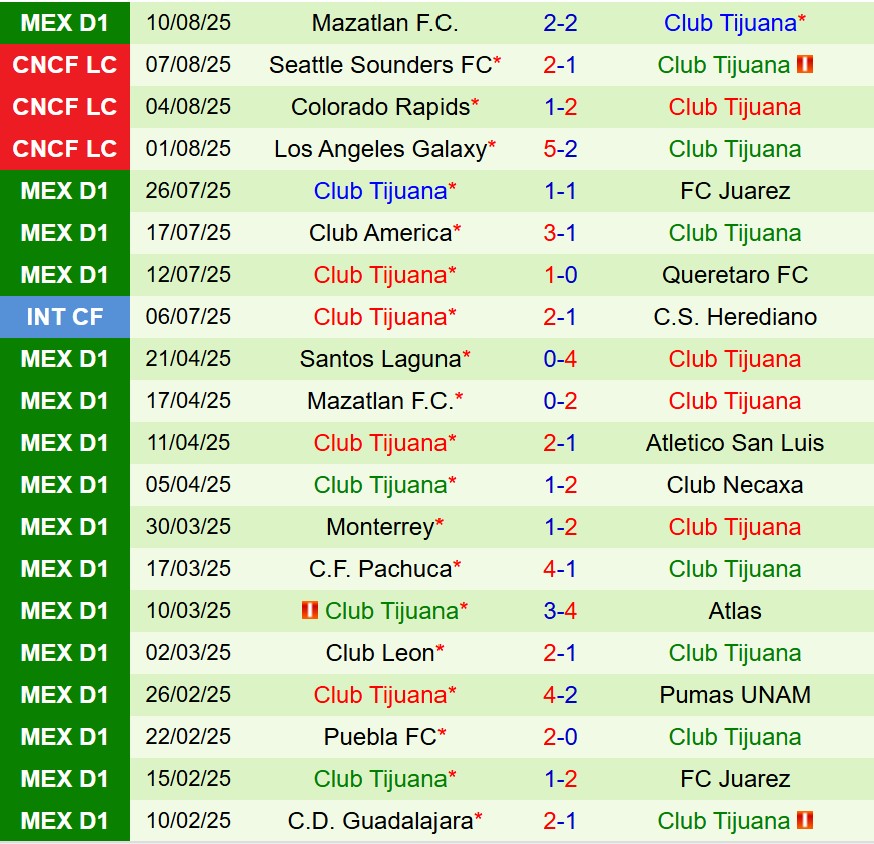 Nhận định Pachuca vs Tijuana 8h00 ngày 178 (VĐQG Mexico) 3