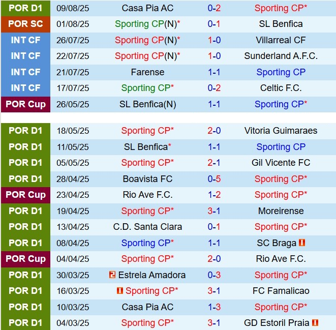 Nhận định Sporting Lisbon vs Arouca 2h30 ngày 188 (VĐQG Bồ Đào Nha 202526) 2