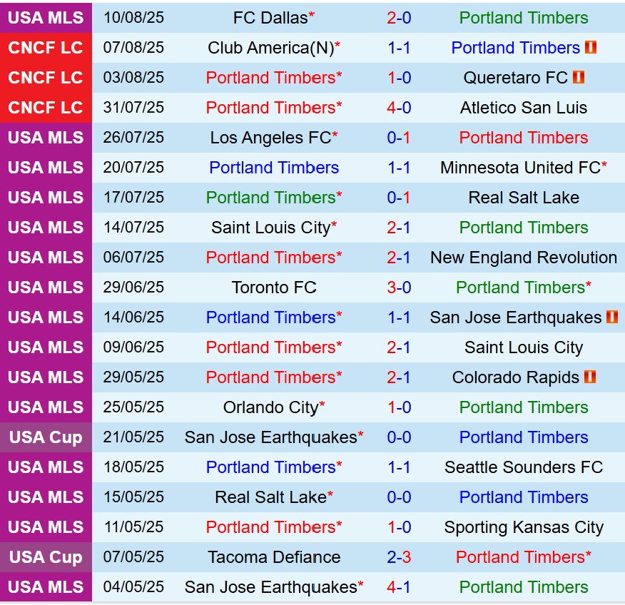 Nhận định Portland Timbers vs Cincinnati 9h30 ngày 178 (Nhà nghề Mỹ) 2