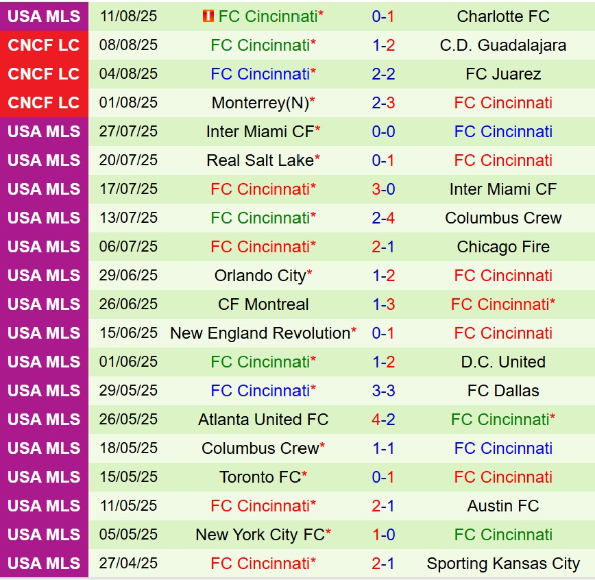 Nhận định Portland Timbers vs Cincinnati 9h30 ngày 178 (Nhà nghề Mỹ) 3