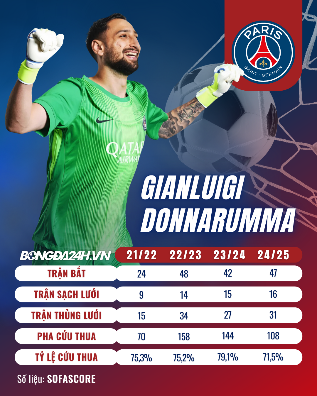 PSG gạt bỏ Donnarumma Khi vấn đề của thủ môn không nằm ở đôi tay, mà ở đôi chân 2 PSG gạt bỏ Donnarumma Khi vấn đề của thủ môn không nằm ở đôi tay, mà ở đôi chân 2