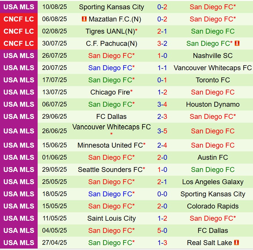 Nhận định San Jose Earthquakes vs San Diego 6h00 ngày 188 (Nhà nghề Mỹ) 2
