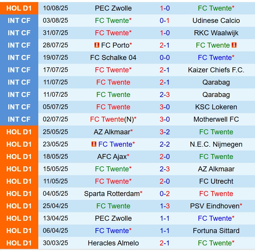 Nhận định Twente vs PSV Eindhoven 19h30 ngày 178 (VĐQG Hà Lan) 2