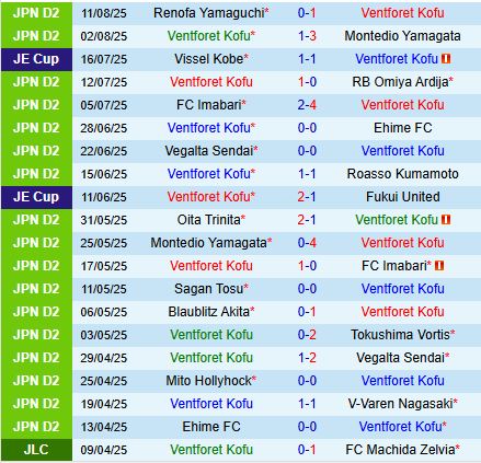 Nhận định Ventforet Kofu vs Oita Trinita 16h30 ngày 178 (Hạng 2 Nhật Bản 2025) 2