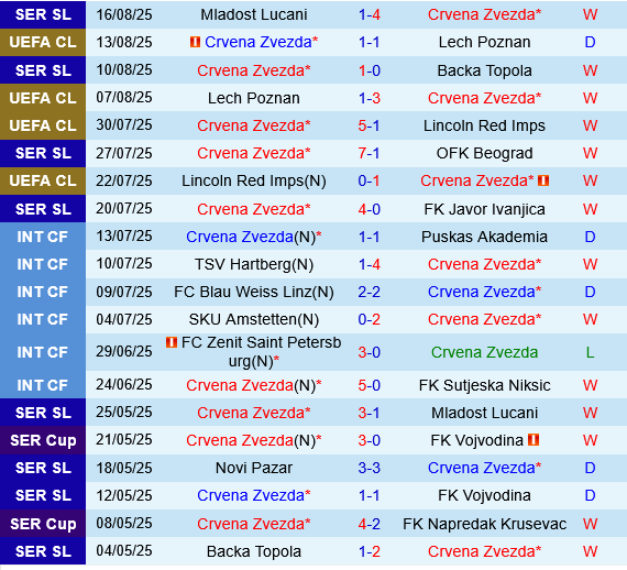 Crvena Zvezda vs Pafos Crvena Zvezda vs Pafos