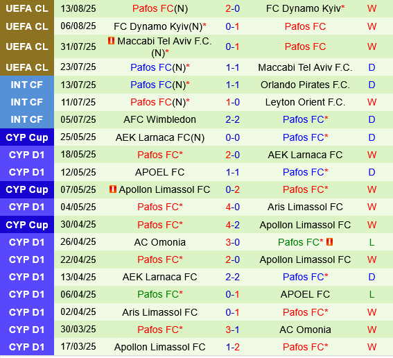 Crvena Zvezda vs Pafos Crvena Zvezda vs Pafos