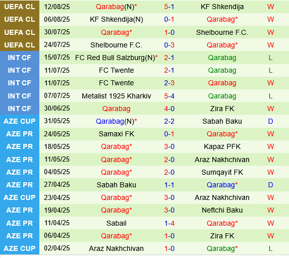 Ferencvarosi vs Qarabag
