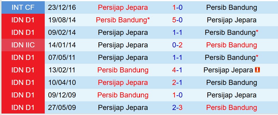 Nhận định Persijap Jepara vs Persib Bandung 19h00 ngày 188 (VĐQG Indonesia) 1