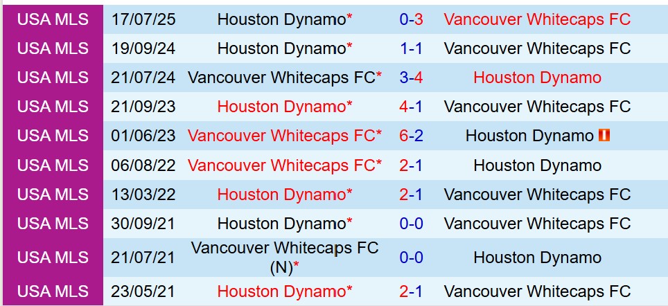 Nhận định Vancouver Whitecaps vs Houston Dynamo 8h00 ngày 188 (Nhà nghề Mỹ) 1