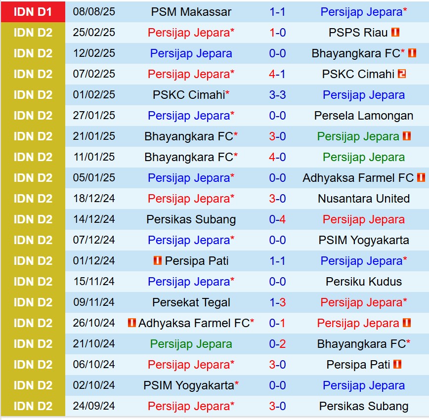 Nhận định Persijap Jepara vs Persib Bandung 19h00 ngày 188 (VĐQG Indonesia) 2