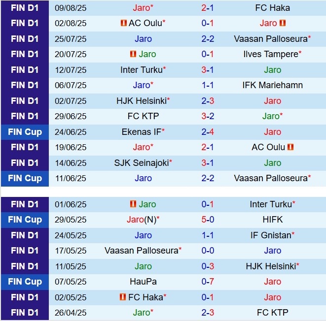 Nhận định Jaro vs SJK 23h00 ngày 188 (VĐQG Phần Lan 2025) 2