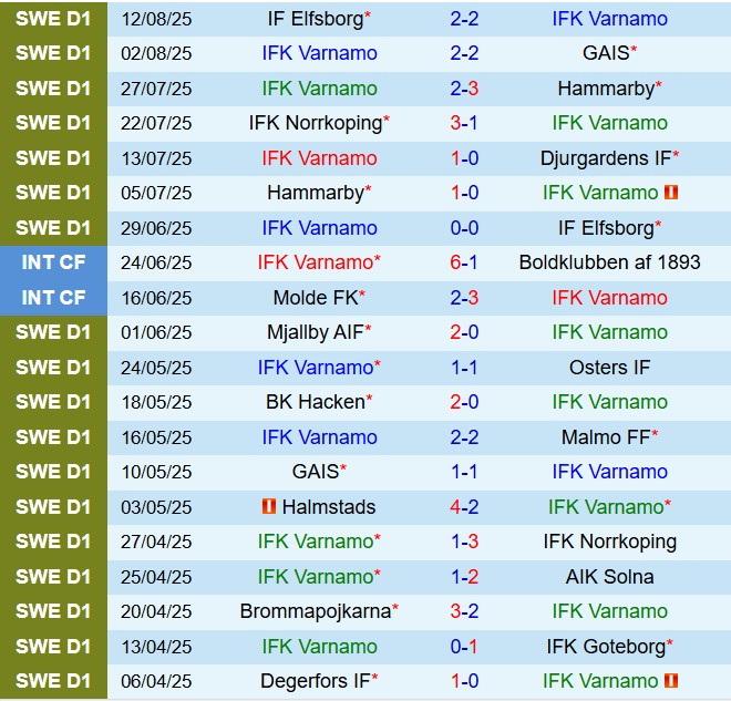 Nhận định Varnamo vs Degerfors 0h00 ngày 198 (VĐQG Thụy Điển 2025) 2