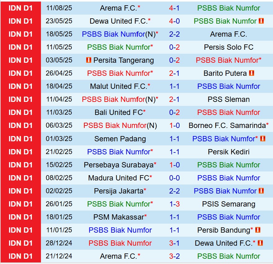 Nhận định PSBS Biak Numfor vs Borneo 15h30 ngày 188 (VĐQG Indonesia) 2