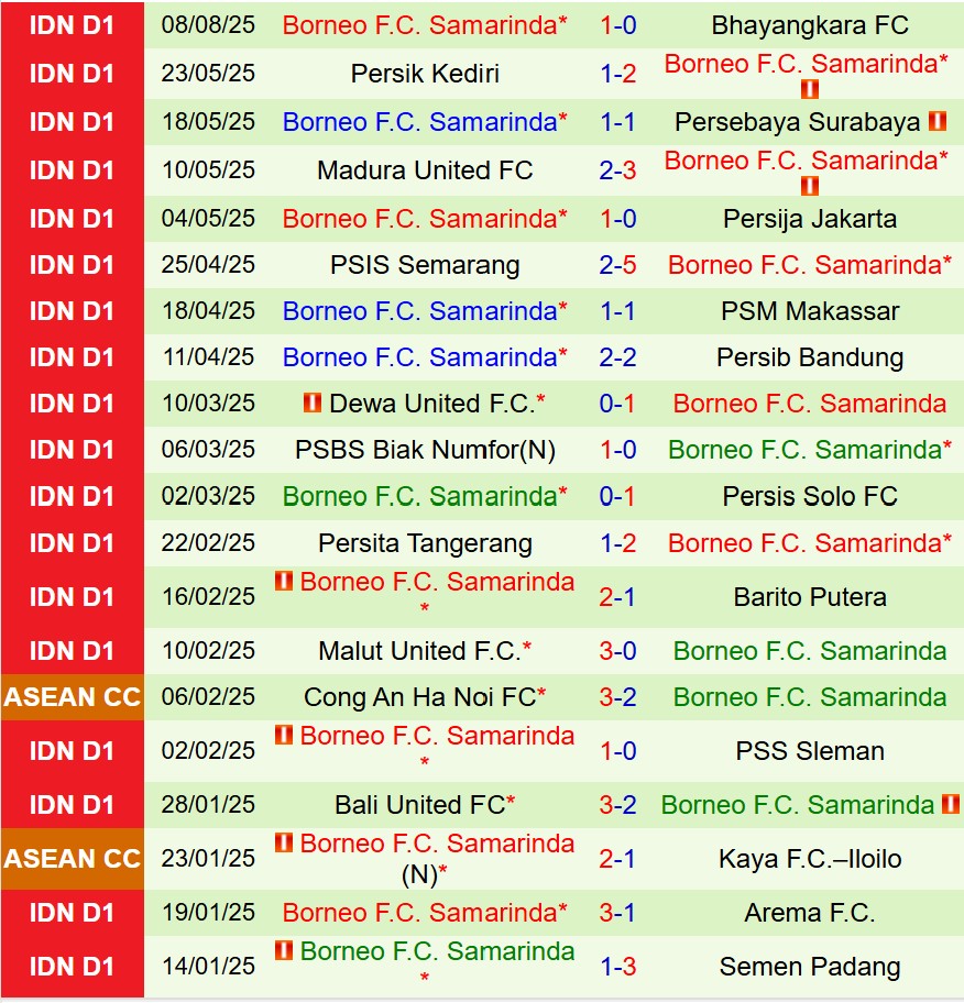 Nhận định PSBS Biak Numfor vs Borneo 15h30 ngày 188 (VĐQG Indonesia) 3