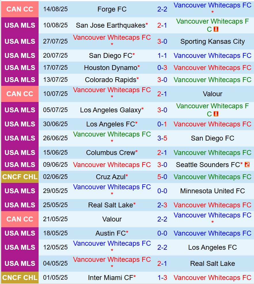 Nhận định Vancouver Whitecaps vs Houston Dynamo 8h00 ngày 188 (Nhà nghề Mỹ) 2